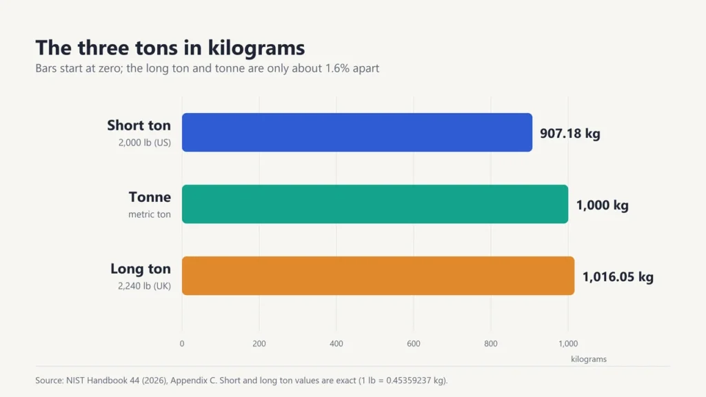 Bar chart of the three tons in kilograms: short ton 907.18 kg, tonne 1,000 kg, long ton 1,016.05 kg