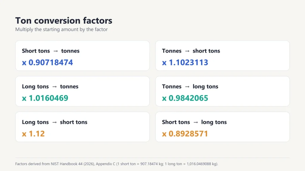 Six ton conversion factors between short tons, long tons and tonnes