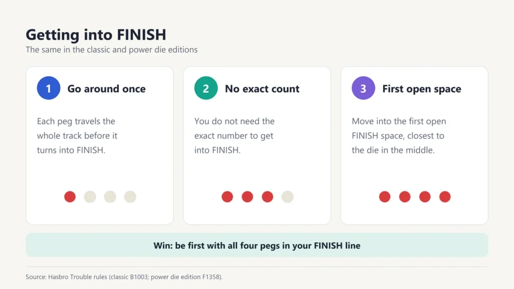 Three Trouble finish rules: go around once, no exact count needed, move into the first open FINISH space