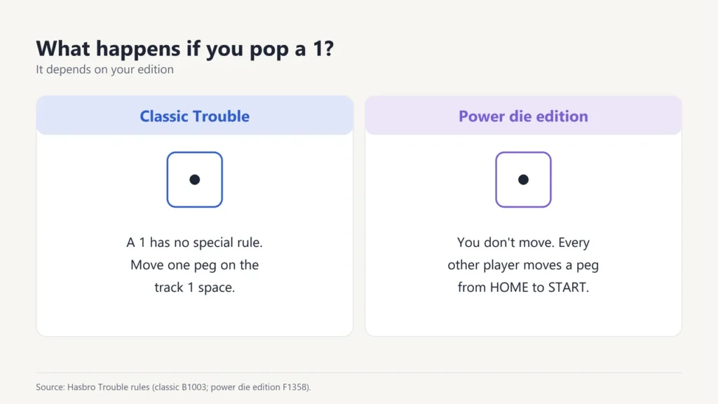 Popping a 1 in Trouble: classic game move one space; power die edition every other player brings a peg out