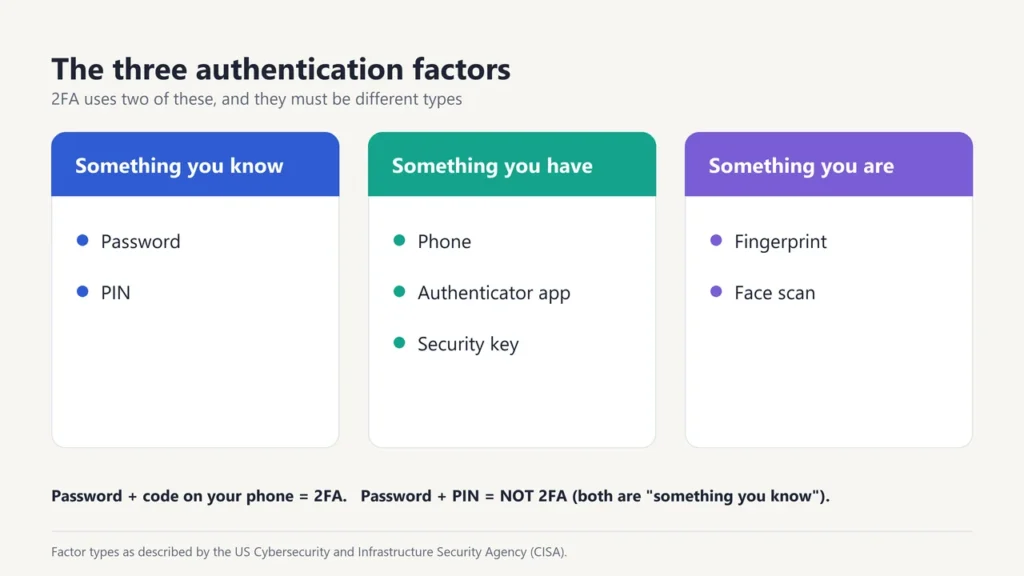 The three authentication factors: something you know, something you have and something you are, with examples