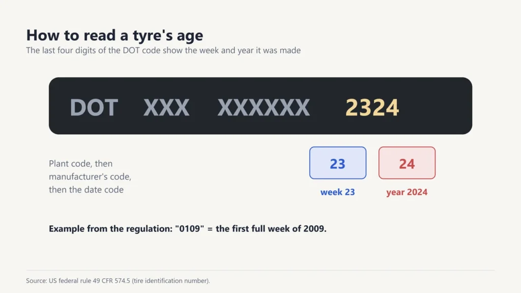 DOT tyre identification number with the date code 2324 meaning week 23 of 2024