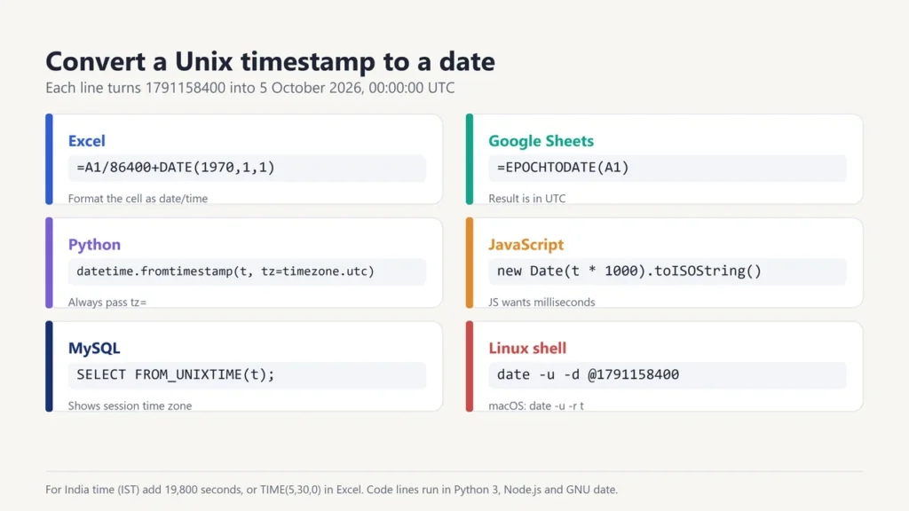 Six cards with the code to convert a Unix timestamp to a date in Excel, Google Sheets, Python, JavaScript, MySQL and the Linux shell