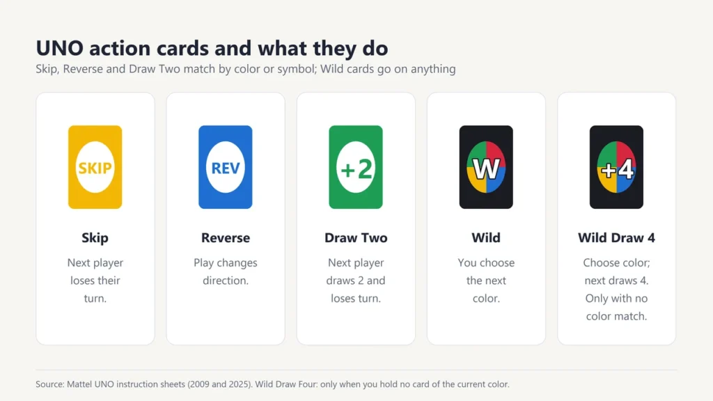 The five UNO action cards: Skip, Reverse, Draw Two, Wild and Wild Draw Four, with what each one does