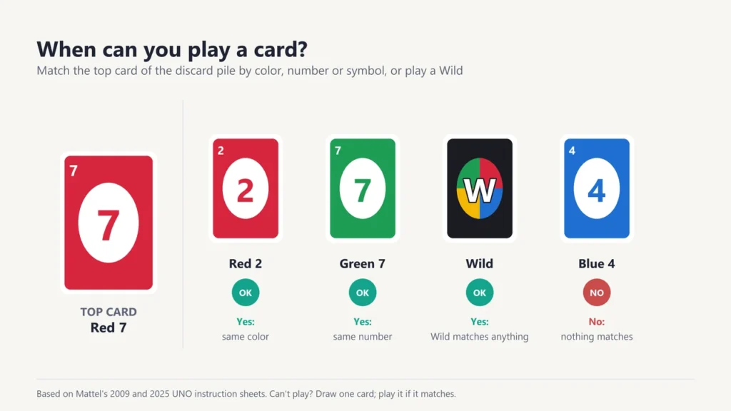 Diagram showing a red 7 top card: a red 2, a green 7 and a Wild can be played, a blue 4 cannot