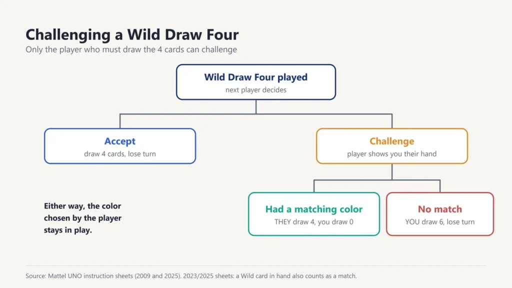 Flowchart of a Wild Draw Four challenge: accept and draw 4, or challenge; if the player had a matching color they draw 4, if not the challenger draws 6