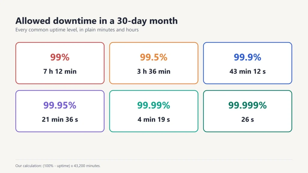 Allowed downtime in a 30-day month: 99% 7 h 12 min, 99.5% 3 h 36 min, 99.9% 43 min 12 s, 99.95% 21 min 36 s, 99.99% 4 min 19 s, 99.999% 26 s