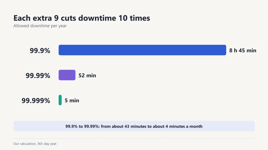 Bar chart of yearly downtime: 99.9% 8 h 45 min, 99.99% 52 min, 99.999% 5 min