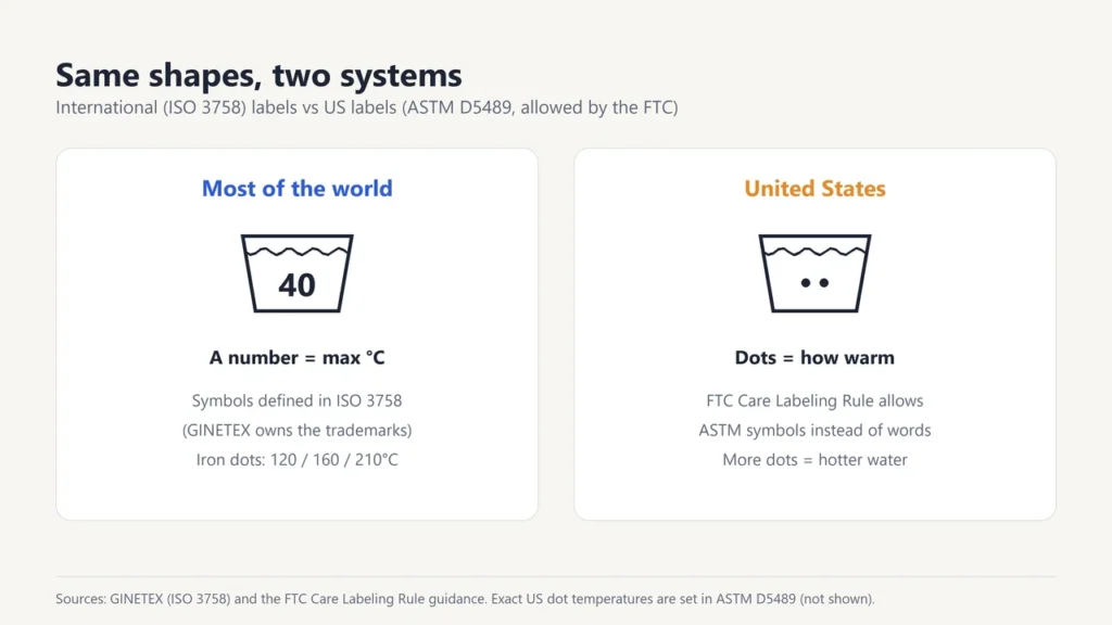 Comparison of an international wash tub with the number 40 and a US wash tub with two dots
