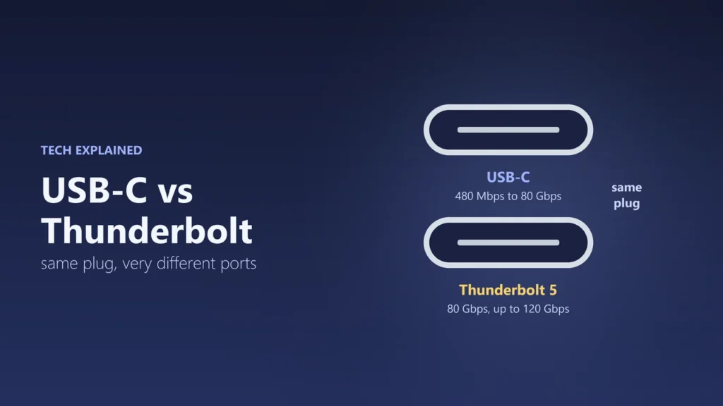 Two identical USB-C port shapes, one labelled USB-C with 480 Mbps to 80 Gbps and one labelled Thunderbolt 5 with 80 Gbps up to 120 Gbps