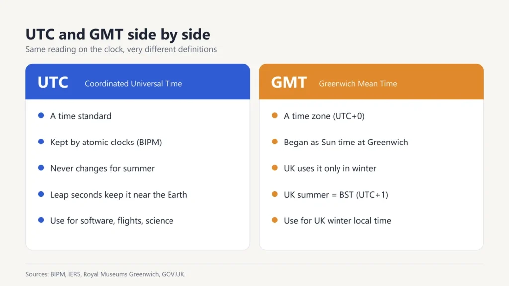 Side-by-side comparison cards: UTC is an atomic-clock time standard that never changes for summer; GMT is a UK winter time zone that began as Sun time at Greenwich