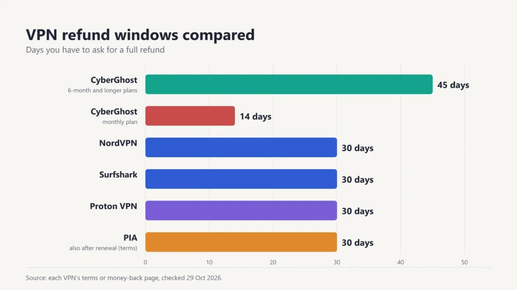 Bar chart of VPN refund windows: CyberGhost 45 days on long plans and 14 days monthly; NordVPN, Surfshark, Proton VPN and PIA 30 days