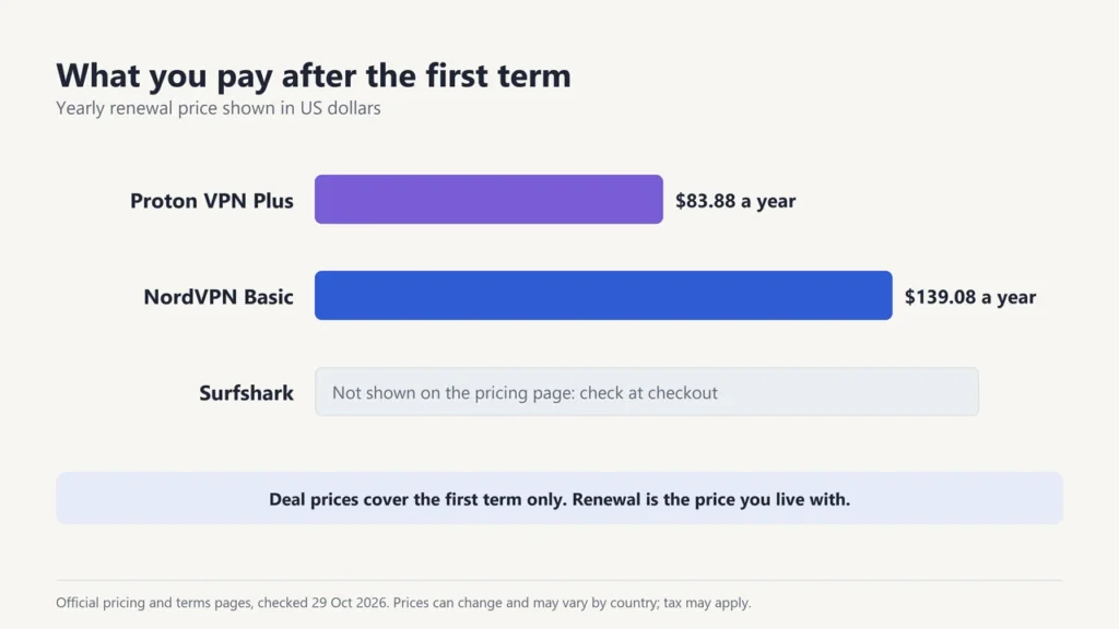 Bar chart of yearly renewal prices: Proton VPN Plus $83.88, NordVPN Basic $139.08; Surfshark renewal price not shown on its pricing page