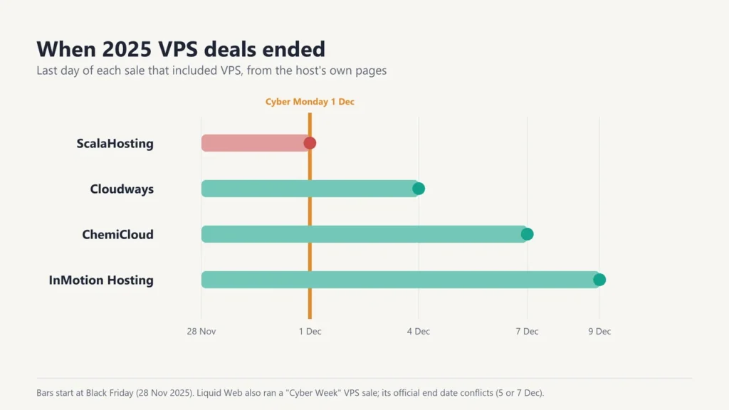 Chart of 2025 VPS sale end dates: ScalaHosting 1 December, Cloudways 4 December, ChemiCloud 7 December, InMotion 9 December