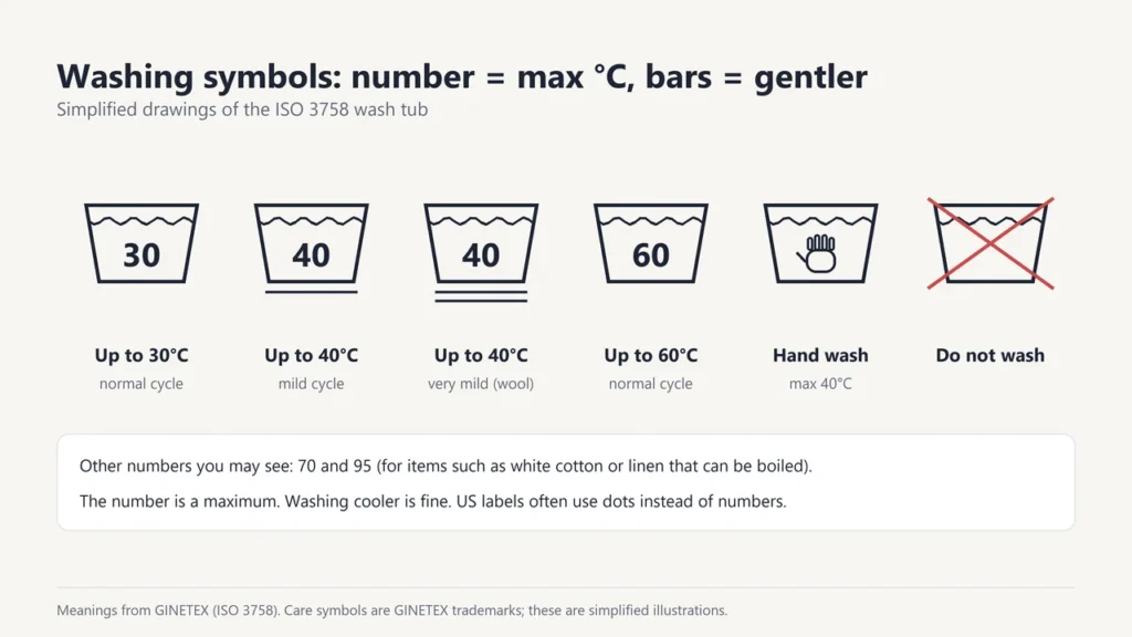 Simplified wash tub symbols: 30, 40 with one bar, 40 with two bars, 60, hand wash and do not wash
