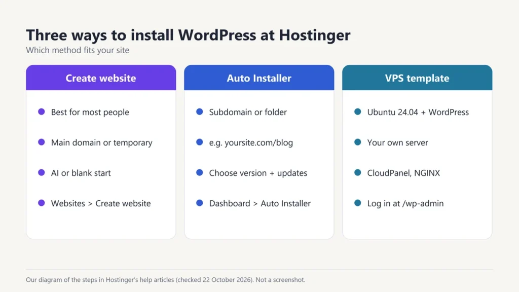 Comparison of three ways to install WordPress at Hostinger: Create website, Auto Installer and the VPS template