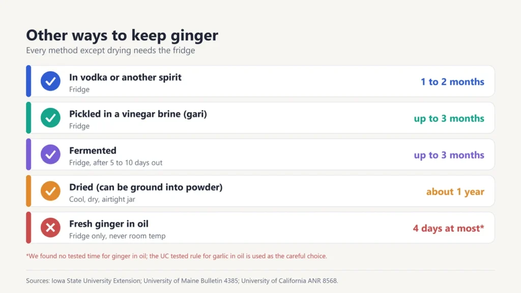 List of ways to keep ginger: in vodka, pickled, fermented, dried, and a warning for fresh ginger in oil