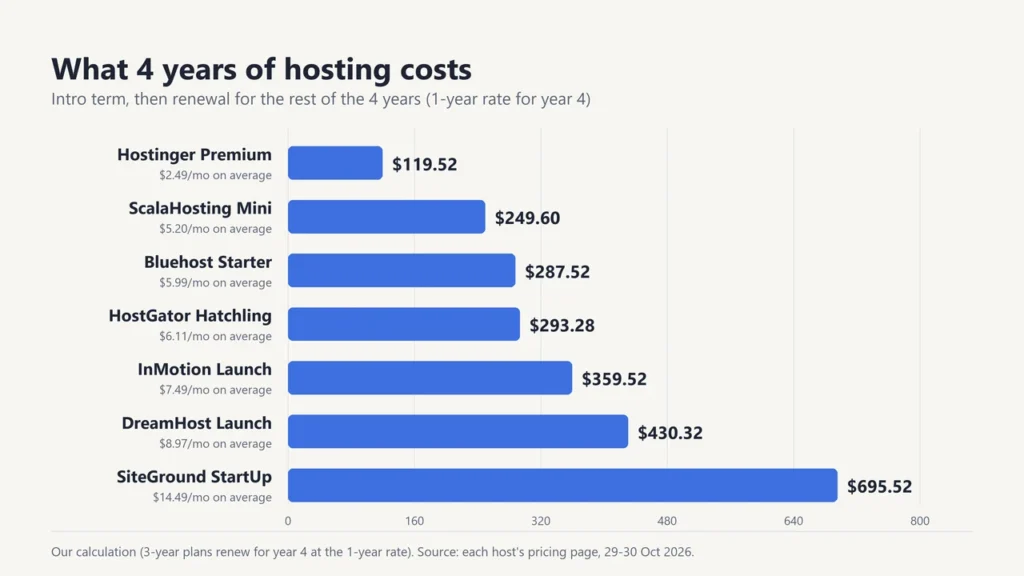 Bar chart of 4-year hosting cost: Hostinger $119.52, ScalaHosting $249.60, Bluehost $287.52, HostGator $293.28, InMotion $359.52, DreamHost $430.32, SiteGround $695.52