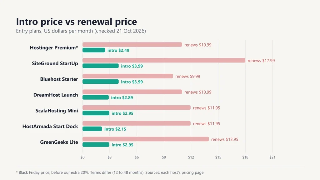 Chart comparing intro and renewal prices for Hostinger, SiteGround, Bluehost, DreamHost, ScalaHosting, HostArmada and GreenGeeks entry plans