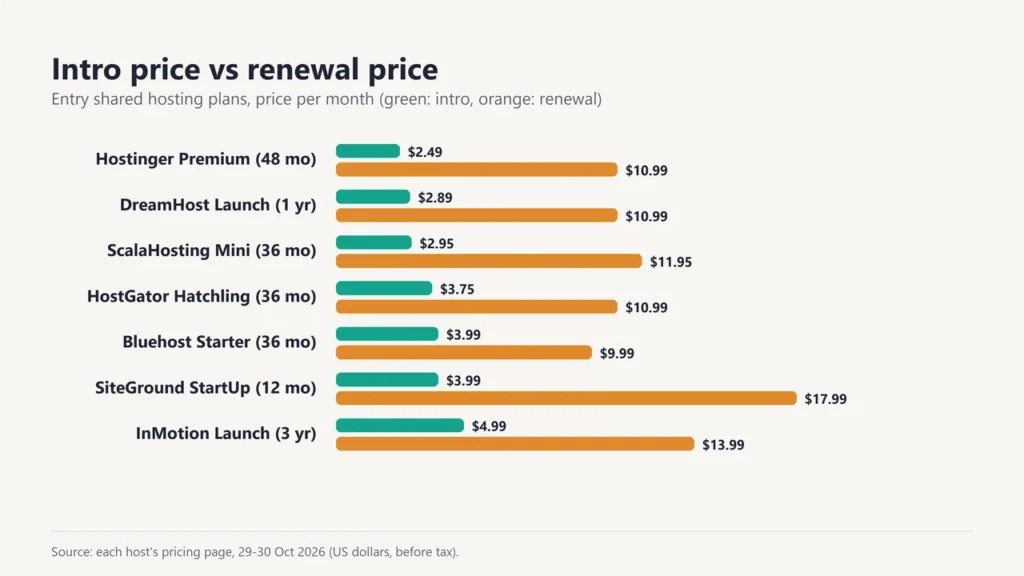 Bar chart of intro vs renewal prices per month: Hostinger $2.49 to $10.99, DreamHost $2.89 to $10.99, ScalaHosting $2.95 to $11.95, HostGator $3.75 to $10.99, Bluehost $3.99 to $9.99, SiteGround $3.99 to $17.99, InMotion $4.99 to $13.99