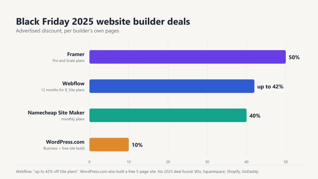 Bar chart of Black Friday 2025 website builder deals: Framer 50%, Webflow up to 42%, Namecheap Site Maker 40%, WordPress.com 10% plus a free site build