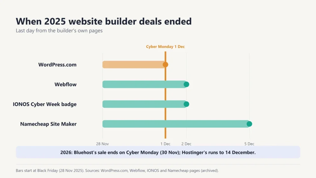 Chart of 2025 website builder deal end dates: WordPress.com 1 December, Webflow and IONOS 2 December, Namecheap Site Maker 5 December