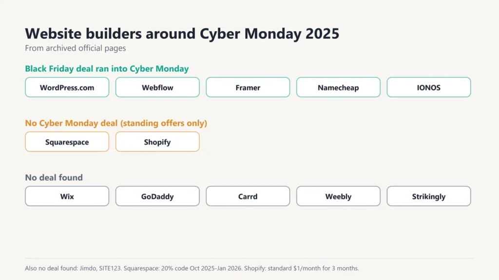 Website builders around Cyber Monday 2025: WordPress.com, Webflow, Framer, Namecheap and IONOS ran deals into Cyber Monday, Squarespace and Shopify had standing offers only, Wix, GoDaddy and others had no deal
