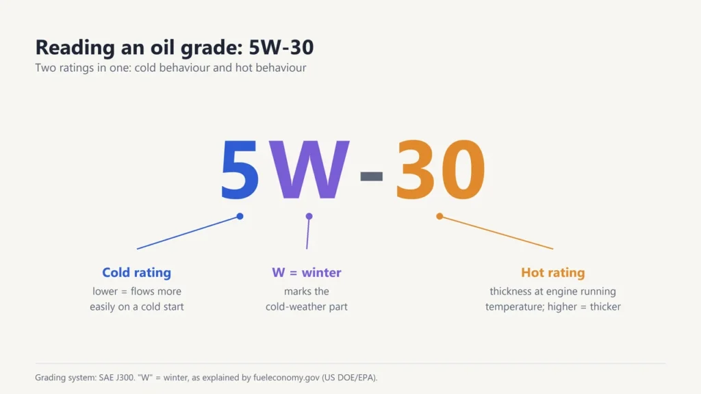 Diagram of 5W-30 with labels: 5 is the cold rating, W means winter and 30 is the hot rating