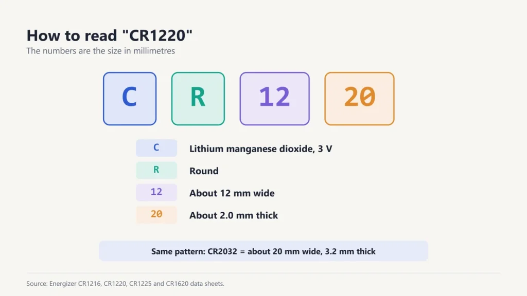 The code CR1220 split into C for lithium manganese dioxide, R for round, 12 for about 12 mm wide and 20 for about 2.0 mm thick
