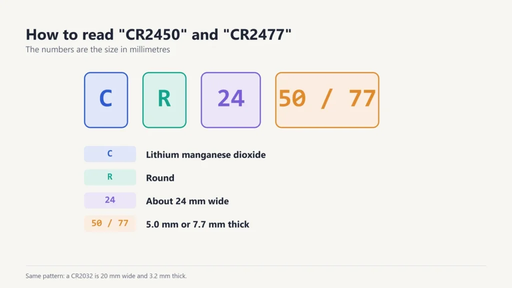 CR2450 broken down: C for lithium manganese dioxide, R for round, 24 for about 24 mm wide, 50 or 77 for 5.0 or 7.7 mm thick