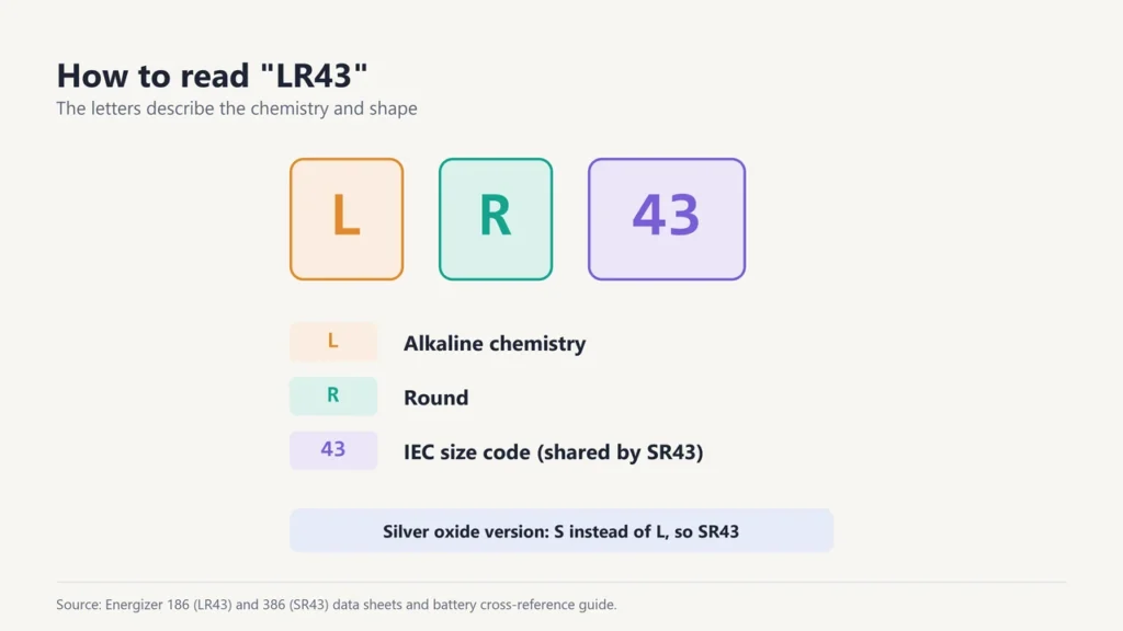 The code LR43 split into L for alkaline, R for round and 43 for the IEC size code shared by SR43