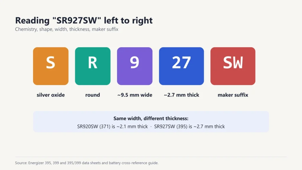 The code SR927SW split into S silver oxide, R round, 9 for about 9.5 mm wide, 27 for about 2.7 mm thick and SW maker suffix