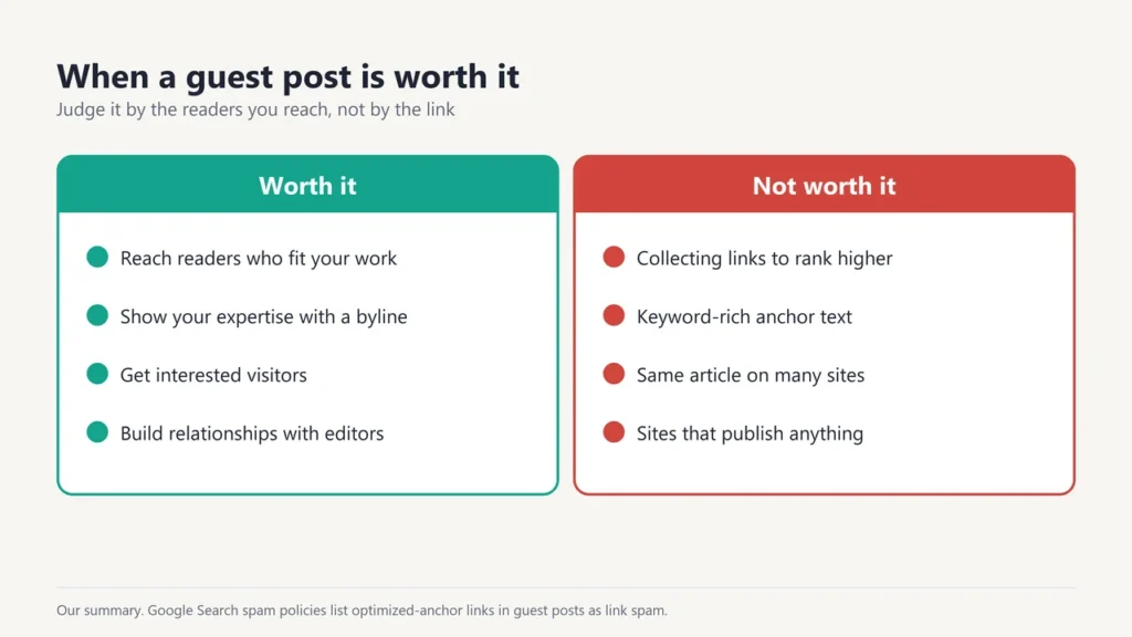 Two columns: guest posting is worth it to reach readers, show expertise, get visitors and build relationships; not worth it for collecting links, keyword-rich anchors, the same article on many sites or sites that publish anything