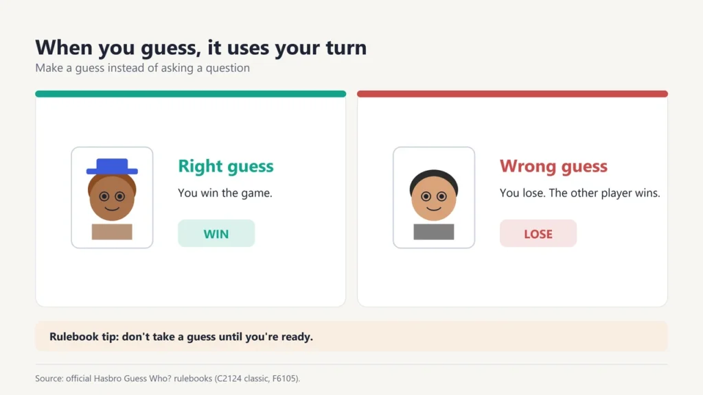 A right guess wins the game and a wrong guess loses it in Guess Who
