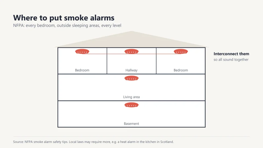 House cross-section showing interconnected smoke alarms in bedrooms, the hallway and on every level