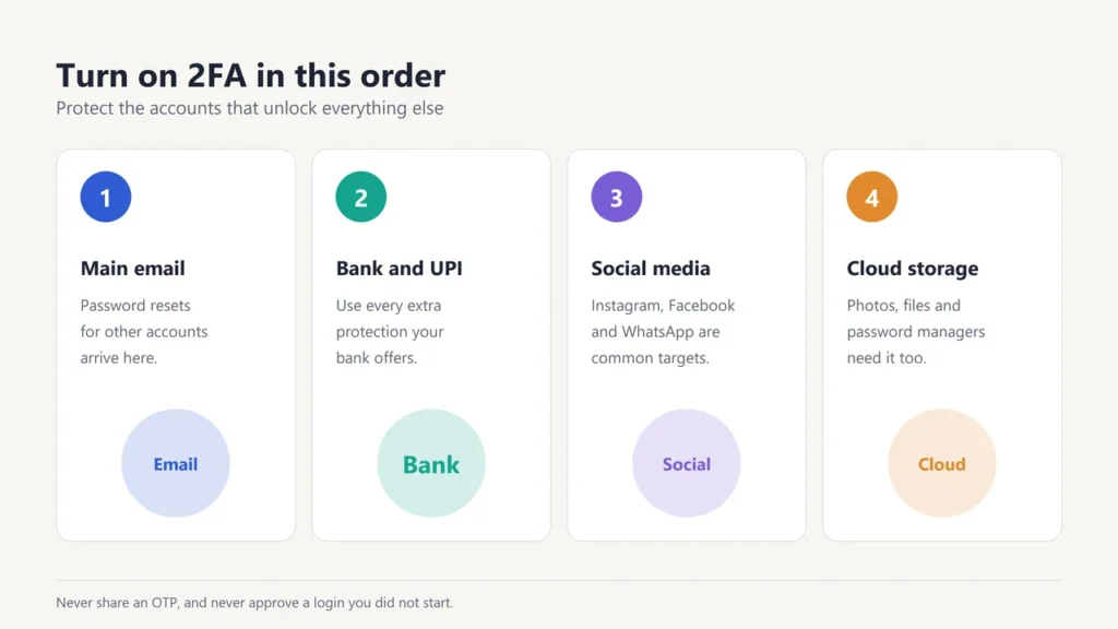 Order to turn on 2FA: main email, bank and UPI, social media, cloud storage