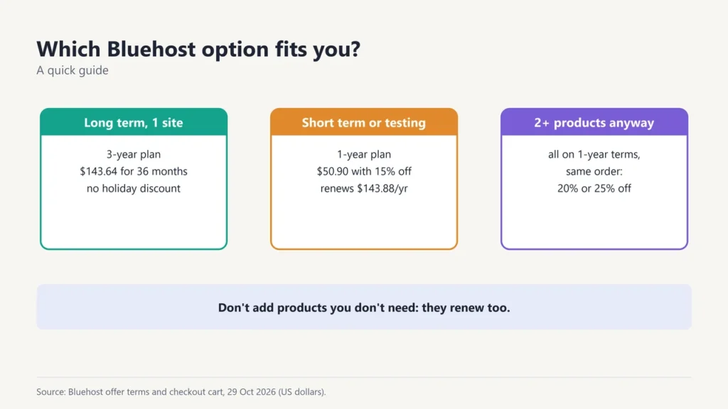 Guide: 3-year plan for one site long term, 1-year plan with 15% off for short term, two or more products on 1-year terms for 20% or 25% off