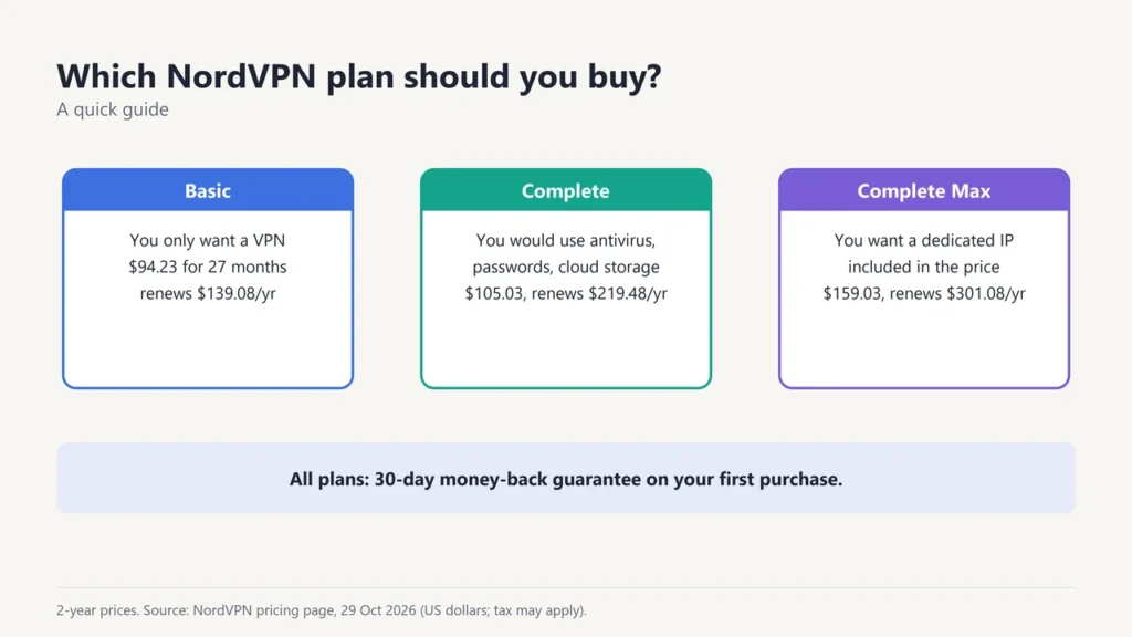 Guide to choosing a NordVPN plan: Basic if you only want a VPN, Complete if you would use the security tools, Complete Max if you want a dedicated IP