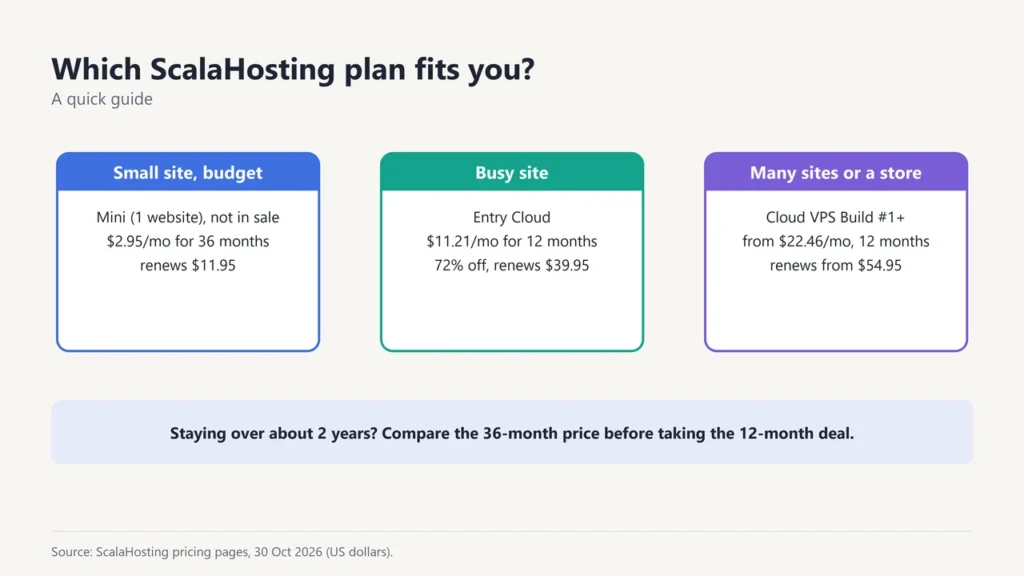 Guide: Mini shared plan (1 website, renews $11.95) for a small site, Entry Cloud for a busy site, cloud VPS builds for several sites or a store