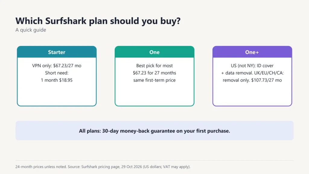 Guide to choosing a Surfshark plan: Starter if you only want a VPN ($67.23 for 27 months) or need it briefly ($18.95 for 1 month), One for most people, One+ for US residents (not New York) who want identity cover and data removal, or for data removal only in the UK, EU, Switzerland or Canada