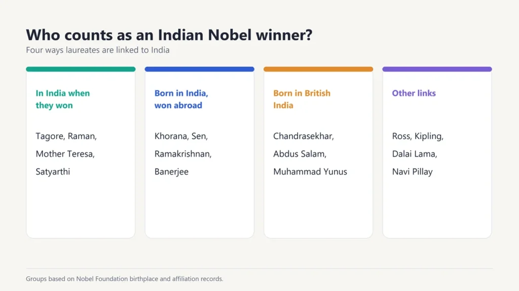 Four groups of Nobel laureates linked to India: in India when they won, born in India and won abroad, born in British India, and other links