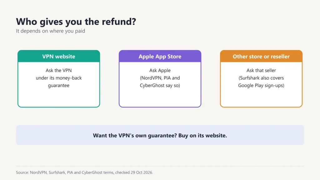 Who handles a VPN refund: the VPN for website purchases, Apple for App Store purchases, the seller for other stores and resellers