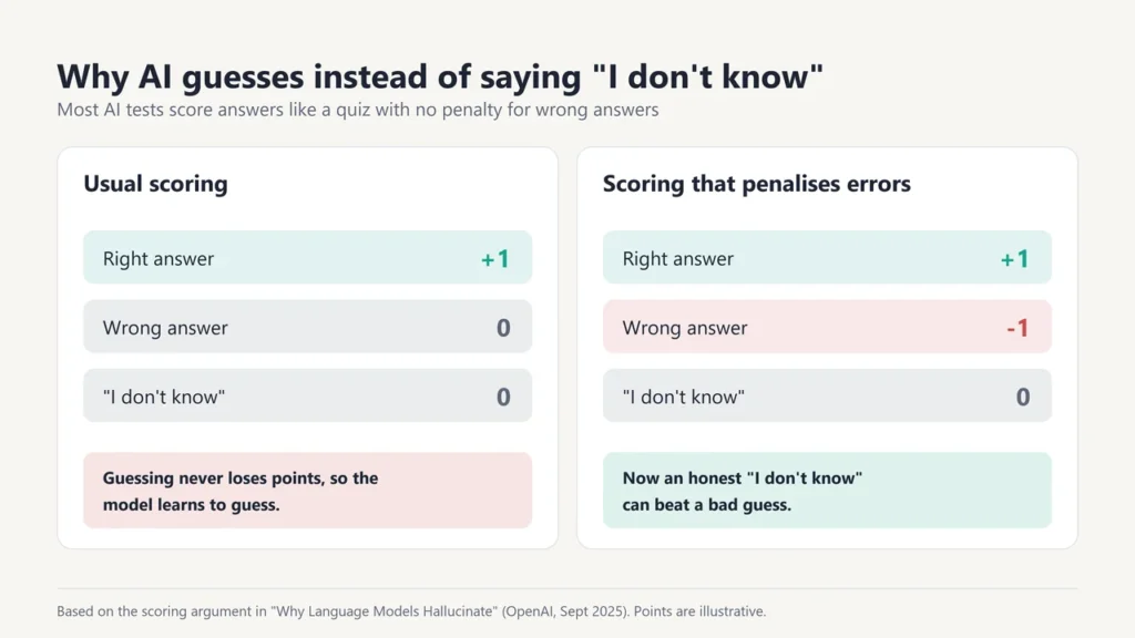 Comparison of usual AI test scoring with scoring that takes points away for wrong answers