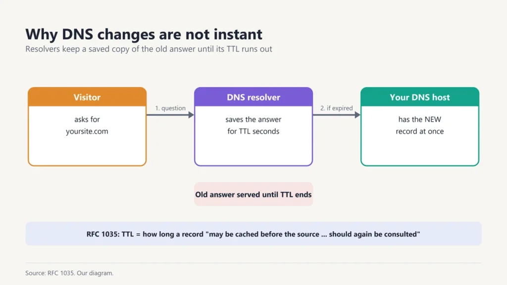 Diagram: a visitor asks a DNS resolver, which serves its saved old answer until the TTL ends before asking your DNS host again