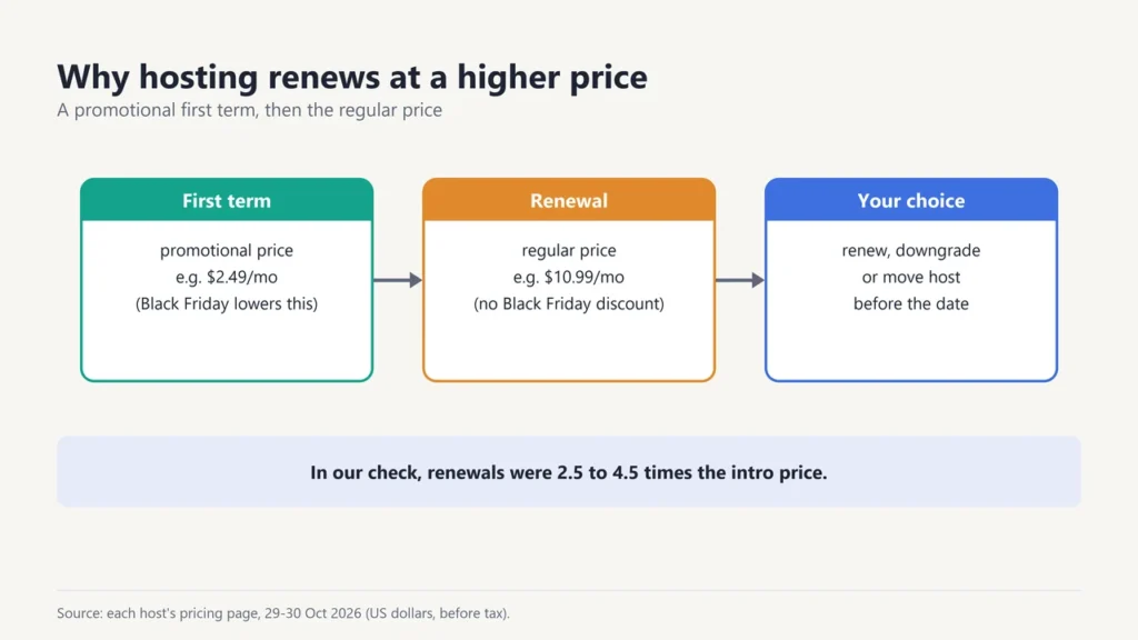 Diagram: a promotional first-term price, then the regular renewal price, then your choice to renew, downgrade or move before the date