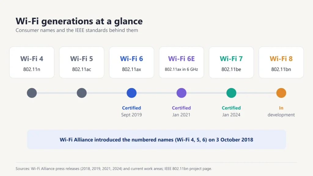 Timeline of Wi-Fi generations from Wi-Fi 4 (802.11n) to Wi-Fi 8 (802.11bn) with certification dates for Wi-Fi 6, 6E and 7