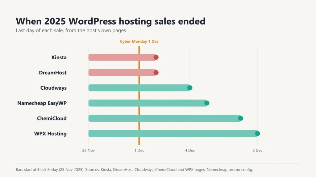 Chart of 2025 WordPress hosting sale end dates: Kinsta and DreamHost 2 December, Cloudways 4, Namecheap 5, ChemiCloud 7, WPX 8 December