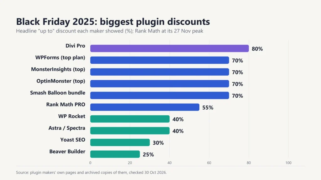Bar chart of Black Friday 2025 headline plugin discounts: Divi Pro 80%, WPForms, MonsterInsights, OptinMonster and Smash Balloon 70%, Rank Math PRO 55%, WP Rocket and Astra 40%, Yoast 30%, Beaver Builder 25%