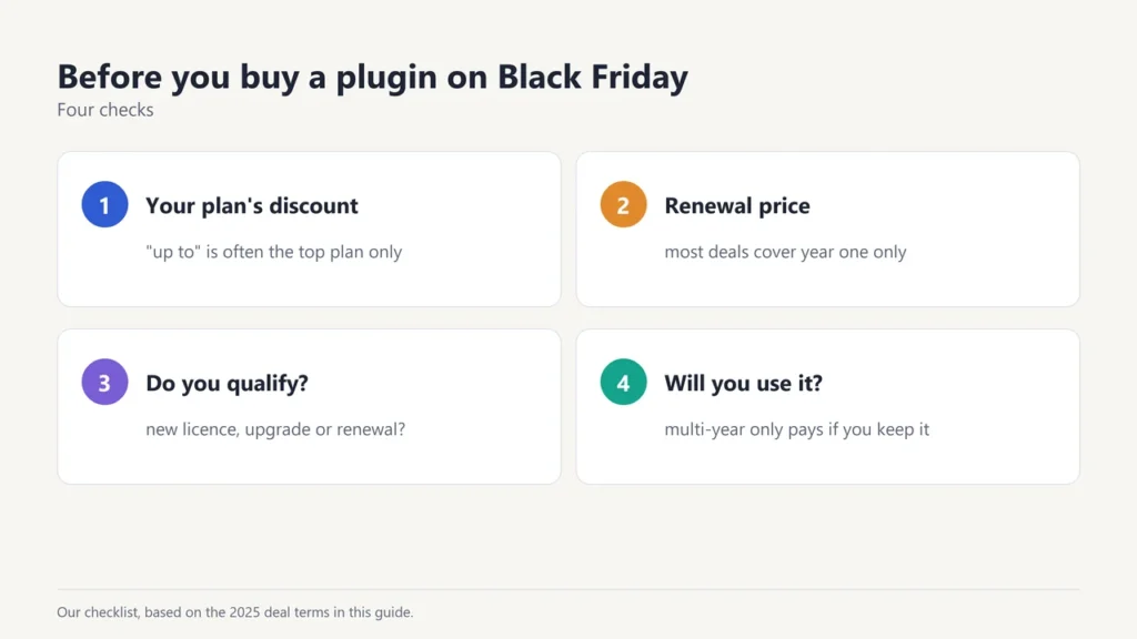 Checklist of four checks before buying a plugin on Black Friday: your plan's discount, renewal price, whether you qualify, and whether you will use it