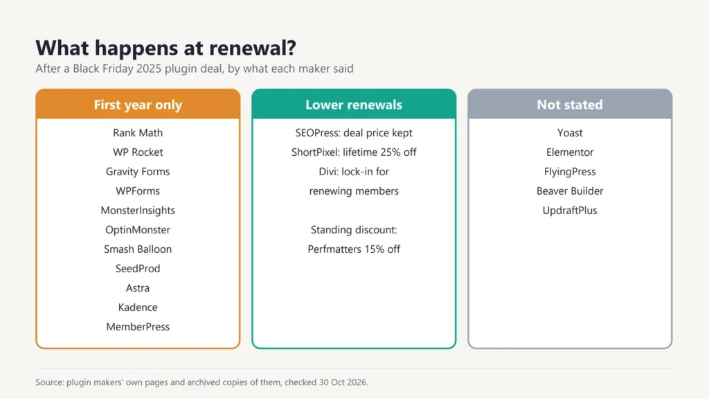 Three columns showing renewal terms after Black Friday 2025: first year only for Rank Math, WP Rocket, Gravity Forms, WPForms, MonsterInsights, OptinMonster, Smash Balloon, SeedProd, Astra, Kadence and MemberPress; lower renewals for SEOPress (deal price kept), ShortPixel (lifetime 25% off) and Divi (lock-in for renewing members); Perfmatters 15% off renewals; not stated for Yoast, Elementor, FlyingPress, Beaver Builder and UpdraftPlus